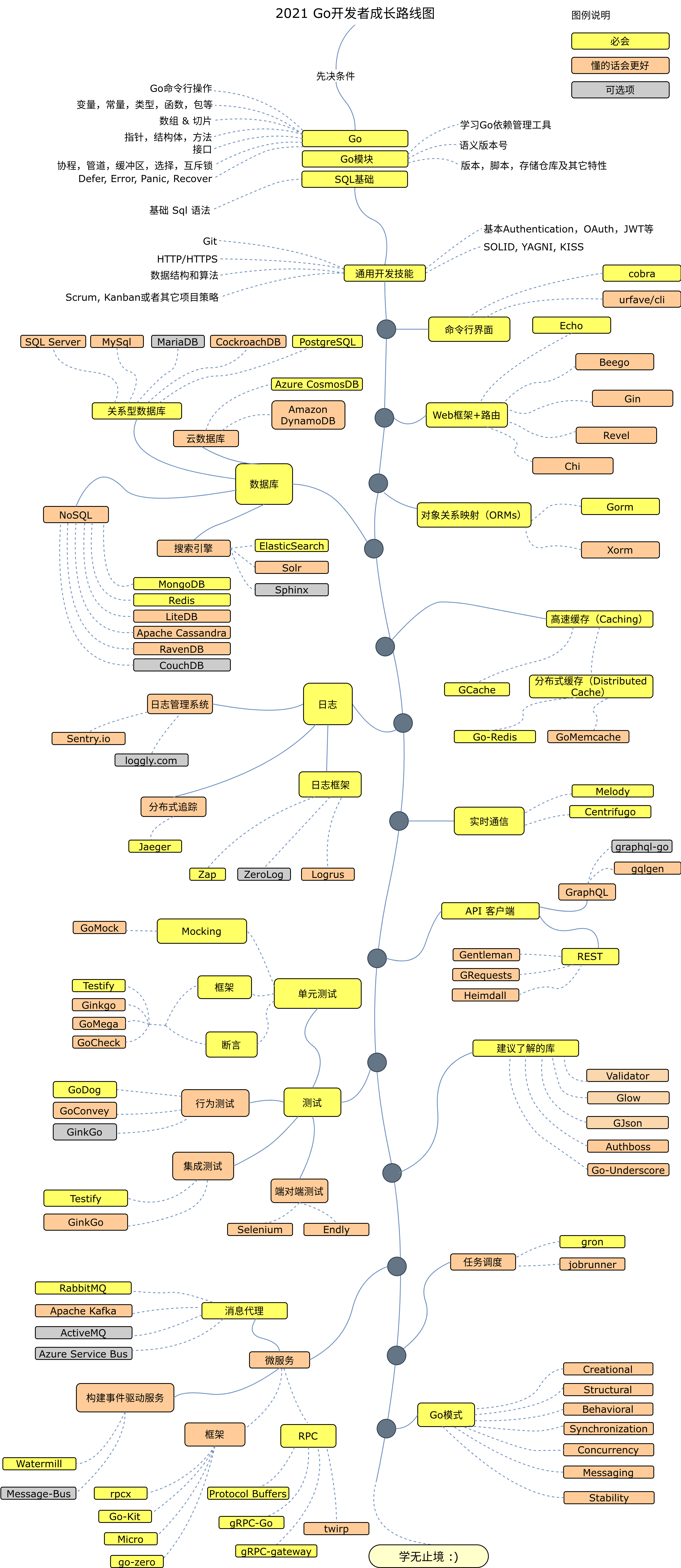 golang-developer-roadmap-zh-CN