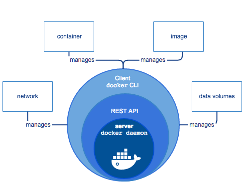 深入解析Docker 架构原理