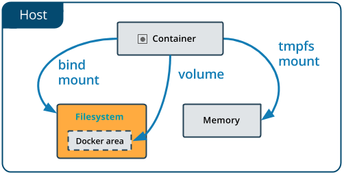 Docker Compose